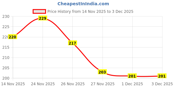 flipkart.com wearaxe Polyester Fibre Baby Pillow Pack of 1 Animals Baby Neck Pillow wearaxe Price History Graph from 14 Nov 2025 to 2 Dec 2025