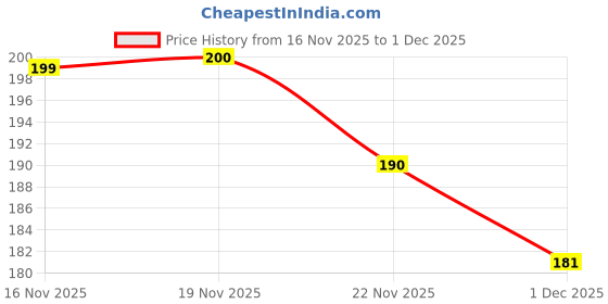 flipkart.com grip gold Polyester Fibre Baby Pillow Pack of 1 Animals Baby Neck Pillow grip gold Price History Graph from 16 Nov 2025 to 1 Dec 2025