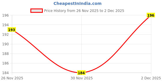 flipkart.com wearaxe Polyester Fibre Baby Pillow Pack of 1 Animals Baby Neck Pillow wearaxe Price History Graph from 26 Nov 2025 to 2 Dec 2025