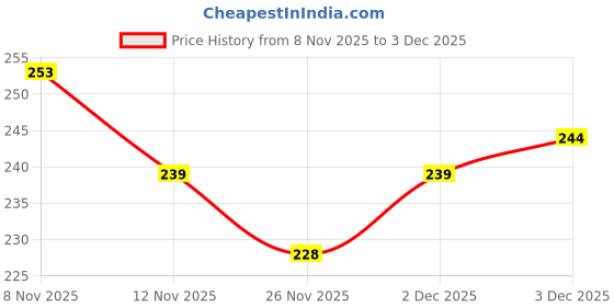 flipkart.com wearaxe Polyester Fibre Baby Pillow Pack of 1 Solid Baby Neck Pillow wearaxe Price History Graph from 8 Nov 2025 to 3 Dec 2025