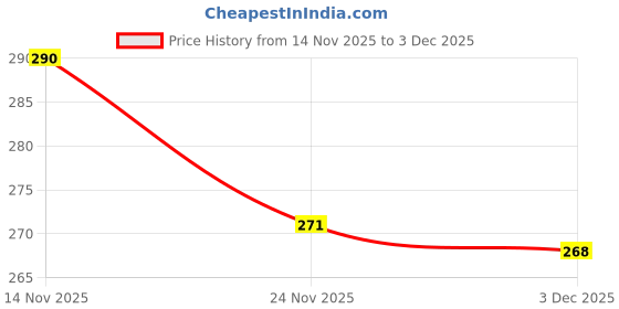 flipkart.com grip gold Polyester Fibre Baby Pillow Pack of 1 Solid Baby Neck Pillow grip gold Price History Graph from 14 Nov 2025 to 2 Dec 2025