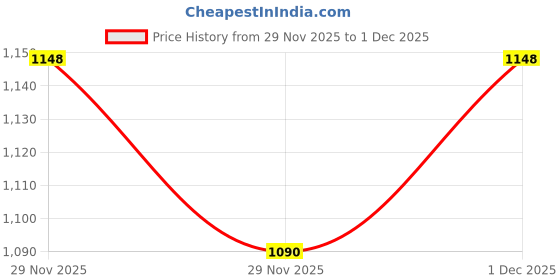 flipkart.com wakefit Polyester Fibre Bolster Pack of 2 Solid wakefit Price History Graph from 29 Nov 2025 to 1 Dec 2025