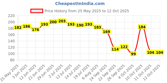flipkart.com brandonn Polyester Fibre CARTOON EMBROIDERY Baby Pillow Pack of 1 brandonn Price History Graph from 25 May 2025 to 11 Oct 2025