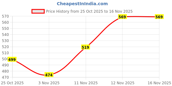 flipkart.com noorearsh Polyester Fibre Cushion Pack of 2 Floral, Solid, Nature GULABRI HEART noorearsh Price History Graph from 25 Oct 2025 to 15 Nov 2025
