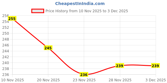 flipkart.com changers Polyester Fibre Cushion Pack of 3 Solid changers Price History Graph from 10 Nov 2025 to 28 Nov 2025