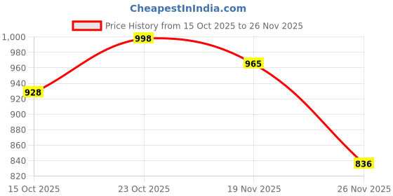 flipkart.com vlysium perfect sleeper Polyester Fibre Cushion Pack of 3 Stripes 24x24 inch big size cushion for sofa pillow set of 3 (60 cm*60 cm) vlysium perfect sleeper Price History Graph from 15 Oct 2025 to 26 Nov 2025
