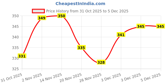 flipkart.com villagers Polyester Fibre Cushion Pack of 5 Abstract Premium Cushion Set | (16x16 inch) villagers Price History Graph from 31 Oct 2025 to 5 Dec 2025