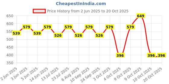 flipkart.com luvlap Polyester Fibre Floral Baby Pillow Pack of 1 luvlap Price History Graph from 2 Jun 2025 to 20 Oct 2025
