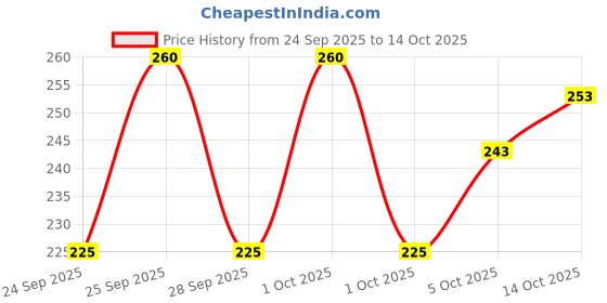 flipkart.com napwing Polyester Fibre Floral Sleeping Pillow Pack of 4 napwing Price History Graph from 24 Sep 2025 to 14 Oct 2025