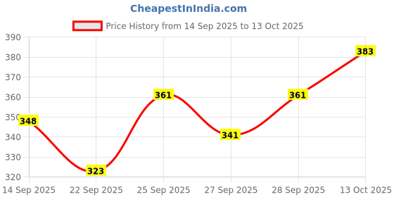 flipkart.com stomia Polyester Fibre Floral Sleeping Pillow Pack of 6 stomia Price History Graph from 14 Sep 2025 to 13 Oct 2025