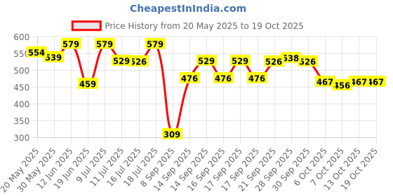 flipkart.com luvlap Polyester Fibre Geometric Baby Pillow Pack of 1 luvlap Price History Graph from 20 May 2025 to 19 Oct 2025