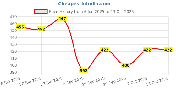 flipkart.com dreamfactory Polyester Fibre Geometric Cushion Pack of 3 dreamfactory Price History Graph from 6 Jun 2025 to 13 Oct 2025