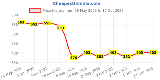 flipkart.com dreamfactory Polyester Fibre Geometric Cushion Pack of 4 dreamfactory Price History Graph from 26 May 2025 to 15 Oct 2025