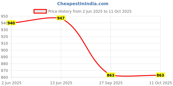 flipkart.com dreamfactory Polyester Fibre Geometric Cushion Pack of 8 dreamfactory Price History Graph from 2 Jun 2025 to 10 Oct 2025
