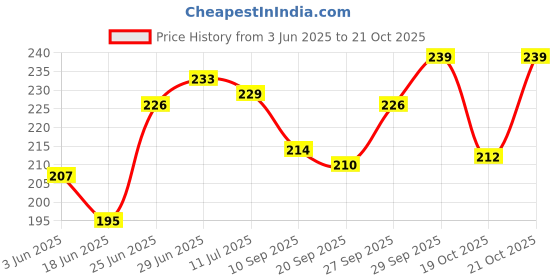 flipkart.com thebegpack collection Polyester Fibre, Microbeads Floral Sleeping Pillow Pack of 3 thebegpack collection Price History Graph from 3 Jun 2025 to 21 Oct 2025