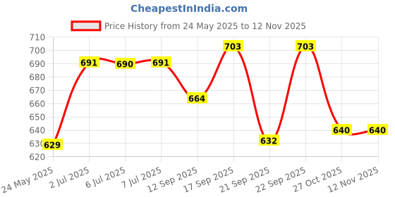 flipkart.com pillowhubs Polyester Fibre, Microfibre Solid Pregnancy Pillow Pack of 1 pillowhubs Price History Graph from 24 May 2025 to 12 Nov 2025