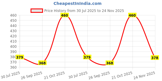flipkart.com sleepwell Polyester Fibre, Microfibre Solid Sleeping Pillow Pack of 2 sleepwell Price History Graph from 30 Jul 2025 to 24 Nov 2025