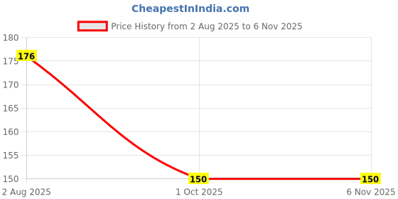 flipkart.com little crawl Polyester Fibre, Mustard Seeds Toons & Characters Baby Pillow Pack of 1 little crawl Price History Graph from 2 Aug 2025 to 5 Nov 2025