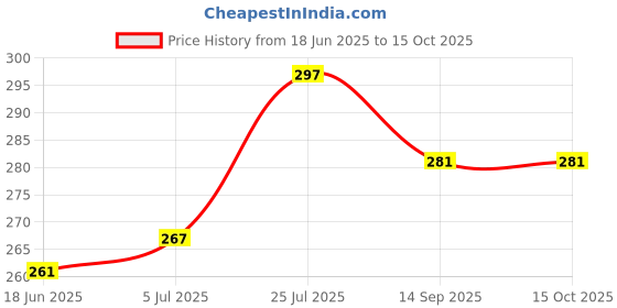 flipkart.com momease Polyester Fibre, Mustard Seeds Toons & Characters, Smiley Baby Pillow Pack of 2 momease Price History Graph from 18 Jun 2025 to 15 Oct 2025