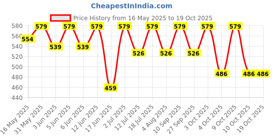 flipkart.com luvlap Polyester Fibre Nature Baby Pillow Pack of 1 luvlap Price History Graph from 16 May 2025 to 18 Oct 2025