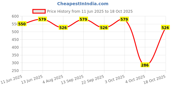 flipkart.com luvlap Polyester Fibre Nature Baby Pillow Pack of 1 luvlap Price History Graph from 11 Jun 2025 to 18 Oct 2025