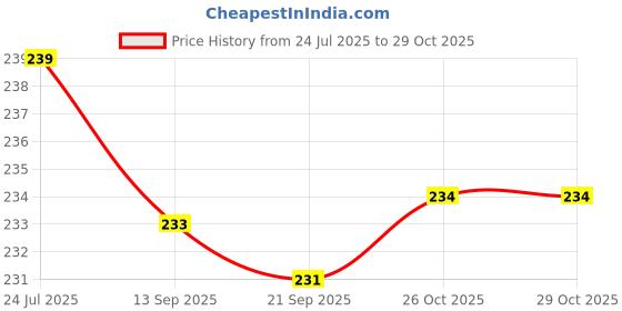 flipkart.com oasis Polyester Fibre Nature Cushion Pack of 1 oasis Price History Graph from 24 Jul 2025 to 26 Oct 2025