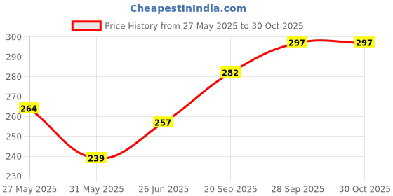 flipkart.com ypoloipo Polyester Fibre Nature Sleeping Pillow Pack of 4 ypoloipo Price History Graph from 27 May 2025 to 29 Oct 2025