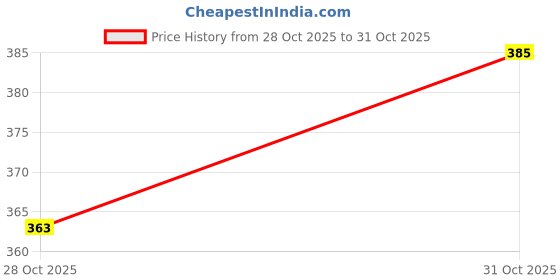 flipkart.com urmila creation Polyester Fibre Sleeping Pillow Pack of 6 Abstract LUXURY urmila creation Price History Graph from 28 Oct 2025 to 31 Oct 2025