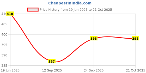 flipkart.com pickkart Polyester Fibre Smiley Baby Pillow Pack of 3 pickkart Price History Graph from 19 Jun 2025 to 19 Oct 2025