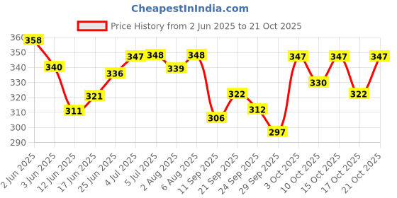 flipkart.com unique style Polyester Fibre Smiley Cushion Pack of 5 unique style Price History Graph from 2 Jun 2025 to 21 Oct 2025