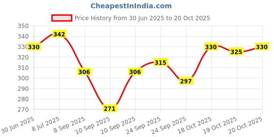 flipkart.com aaravi traders Polyester Fibre Smiley Cushion Pack of 5 aaravi traders Price History Graph from 30 Jun 2025 to 20 Oct 2025