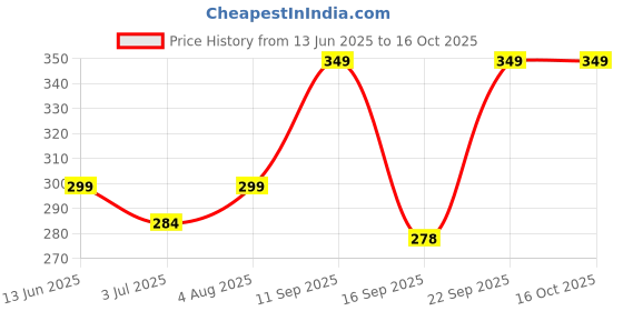flipkart.com villagers Polyester Fibre Smiley Sleeping Pillow Pack of 5 villagers Price History Graph from 13 Jun 2025 to 16 Oct 2025