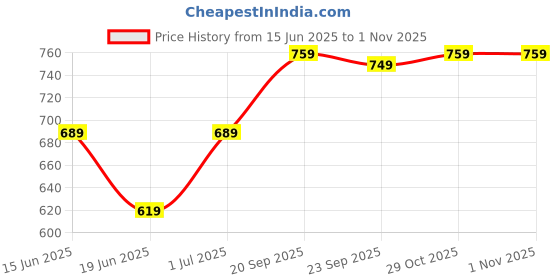 flipkart.com luvlap Polyester Fibre Solid Baby Pillow Pack of 1 luvlap Price History Graph from 15 Jun 2025 to 1 Nov 2025