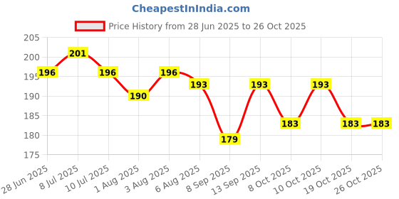 flipkart.com voidrop Polyester Fibre Solid Baby Pillow Pack of 1 voidrop Price History Graph from 28 Jun 2025 to 26 Oct 2025