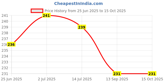 flipkart.com changers Polyester Fibre Solid Bolster Pack of 1 changers Price History Graph from 25 Jun 2025 to 14 Oct 2025