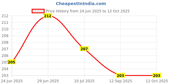 flipkart.com changers Polyester Fibre Solid Bolster Pack of 1 changers Price History Graph from 24 Jun 2025 to 11 Oct 2025