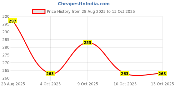 flipkart.com pumpum Polyester Fibre Solid Bolster Pack of 1 pumpum Price History Graph from 28 Aug 2025 to 13 Oct 2025