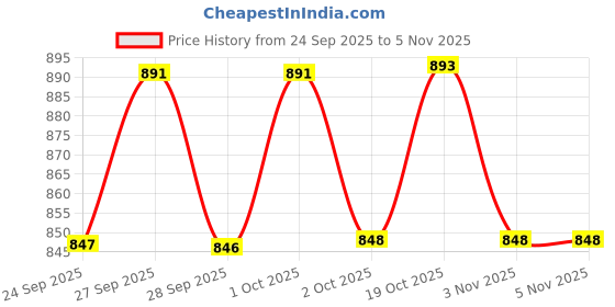 flipkart.com wakefit Polyester Fibre Solid Bolster Pack of 2 wakefit Price History Graph from 24 Sep 2025 to 3 Nov 2025
