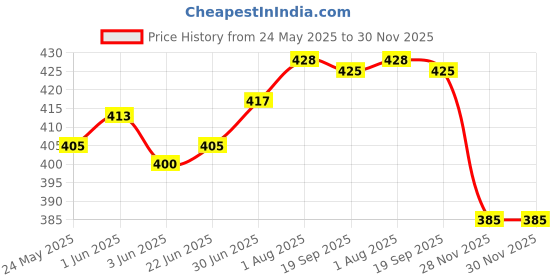flipkart.com gkm Polyester Fibre Solid Bolster Pack of 4 gkm Price History Graph from 24 May 2025 to 30 Nov 2025