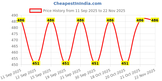 flipkart.com zesture Polyester Fibre Solid Bolster Pack of 4 zesture Price History Graph from 11 Sep 2025 to 22 Nov 2025