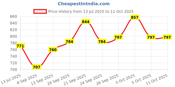 flipkart.com harbell home Polyester Fibre Solid Chair Pad Pack of 1 harbell home Price History Graph from 13 Jul 2025 to 11 Oct 2025