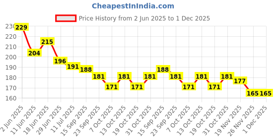 flipkart.com pickkart Polyester Fibre Solid Cushion Pack of 1 pickkart Price History Graph from 2 Jun 2025 to 1 Dec 2025