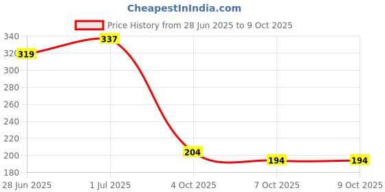 flipkart.com hush berry Polyester Fibre Solid Cushion Pack of 1 hush berry Price History Graph from 28 Jun 2025 to 9 Oct 2025