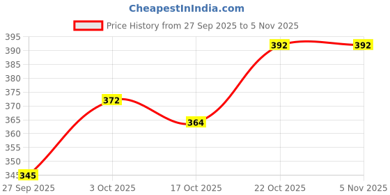 flipkart.com lavichitra Polyester Fibre Solid Cushion Pack of 2 lavichitra Price History Graph from 27 Sep 2025 to 5 Nov 2025