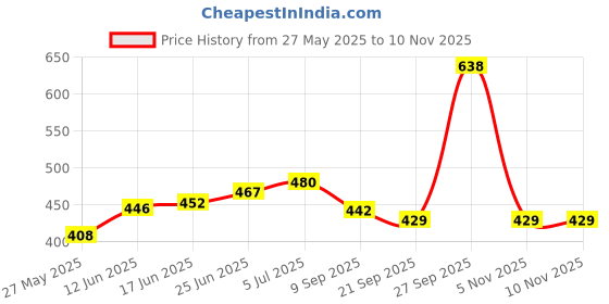 flipkart.com shri ganesh handloom Polyester Fibre Solid Cushion Pack of 2 shri ganesh handloom Price History Graph from 27 May 2025 to 10 Nov 2025