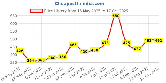 flipkart.com lala hathrasi Polyester Fibre Solid Cushion Pack of 2 lala hathrasi Price History Graph from 15 May 2025 to 16 Oct 2025