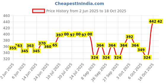 flipkart.com lala hathrasi Polyester Fibre Solid Cushion Pack of 2 lala hathrasi Price History Graph from 2 Jun 2025 to 18 Oct 2025