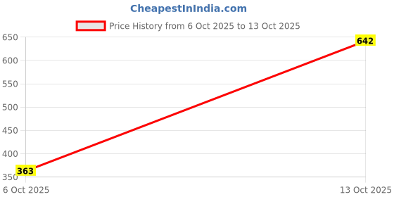 flipkart.com shri ganesh handloom Polyester Fibre Solid Cushion Pack of 2 shri ganesh handloom Price History Graph from 6 Oct 2025 to 13 Oct 2025