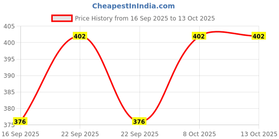 flipkart.com g s collections Polyester Fibre Solid Cushion Pack of 4 g s collections Price History Graph from 16 Sep 2025 to 13 Oct 2025