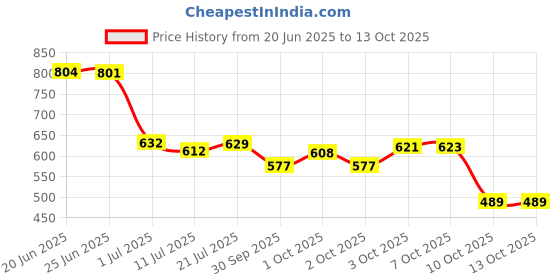flipkart.com jdx Polyester Fibre Solid Cushion Pack of 5 jdx Price History Graph from 20 Jun 2025 to 13 Oct 2025